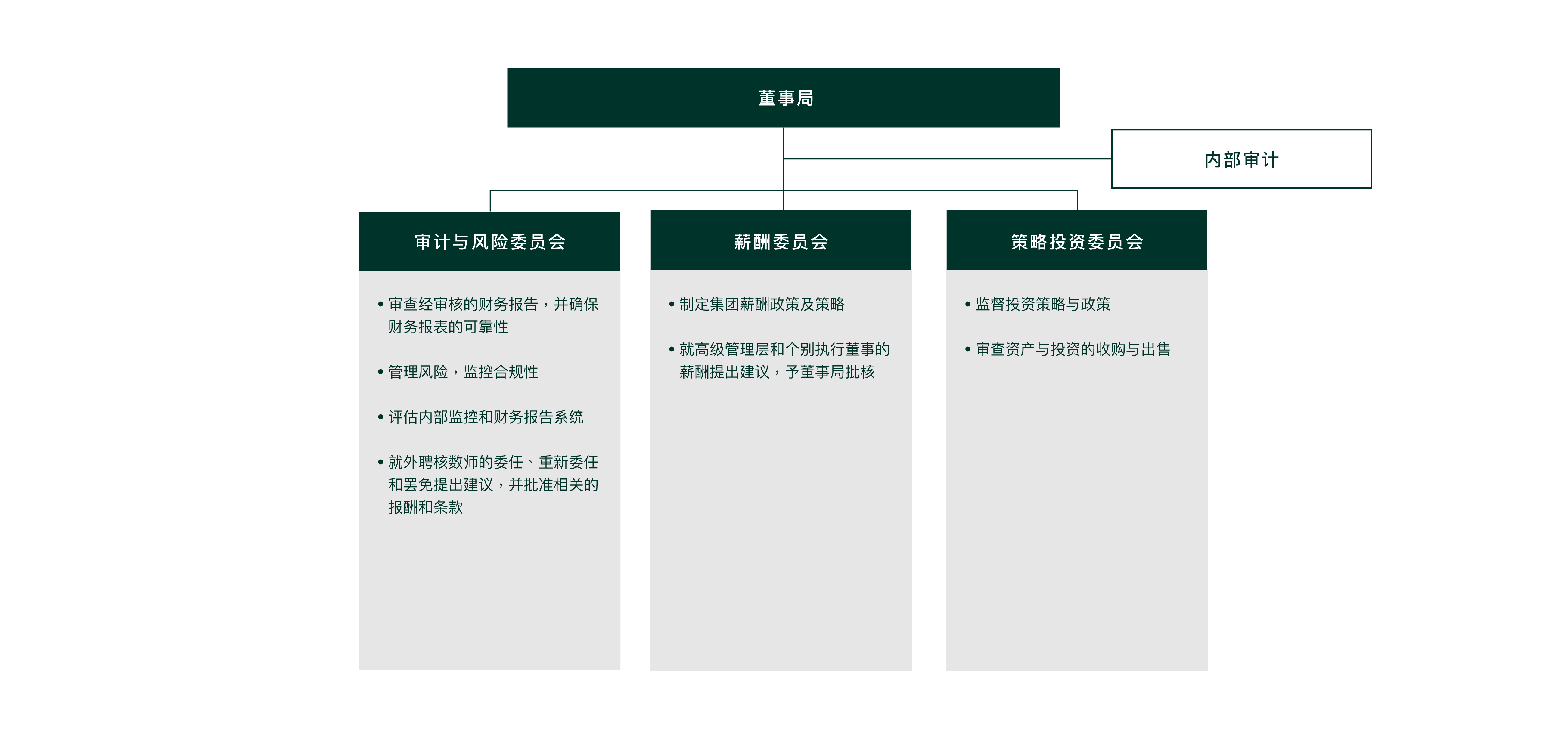 企业管治架构图：展示董事局下辖内部审计部，以及三大核心委员会：审计与风险委员会（财务报告审核、风险管理）、薪酬委员会（薪酬政策与高层报酬）及策略投资委员会（投资监督、资产收购与出售）。