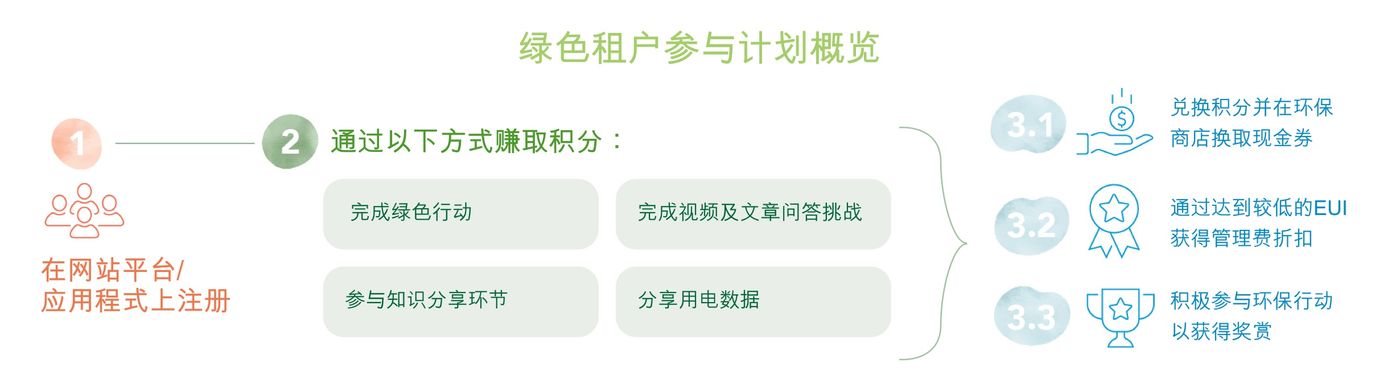 green_tenancy