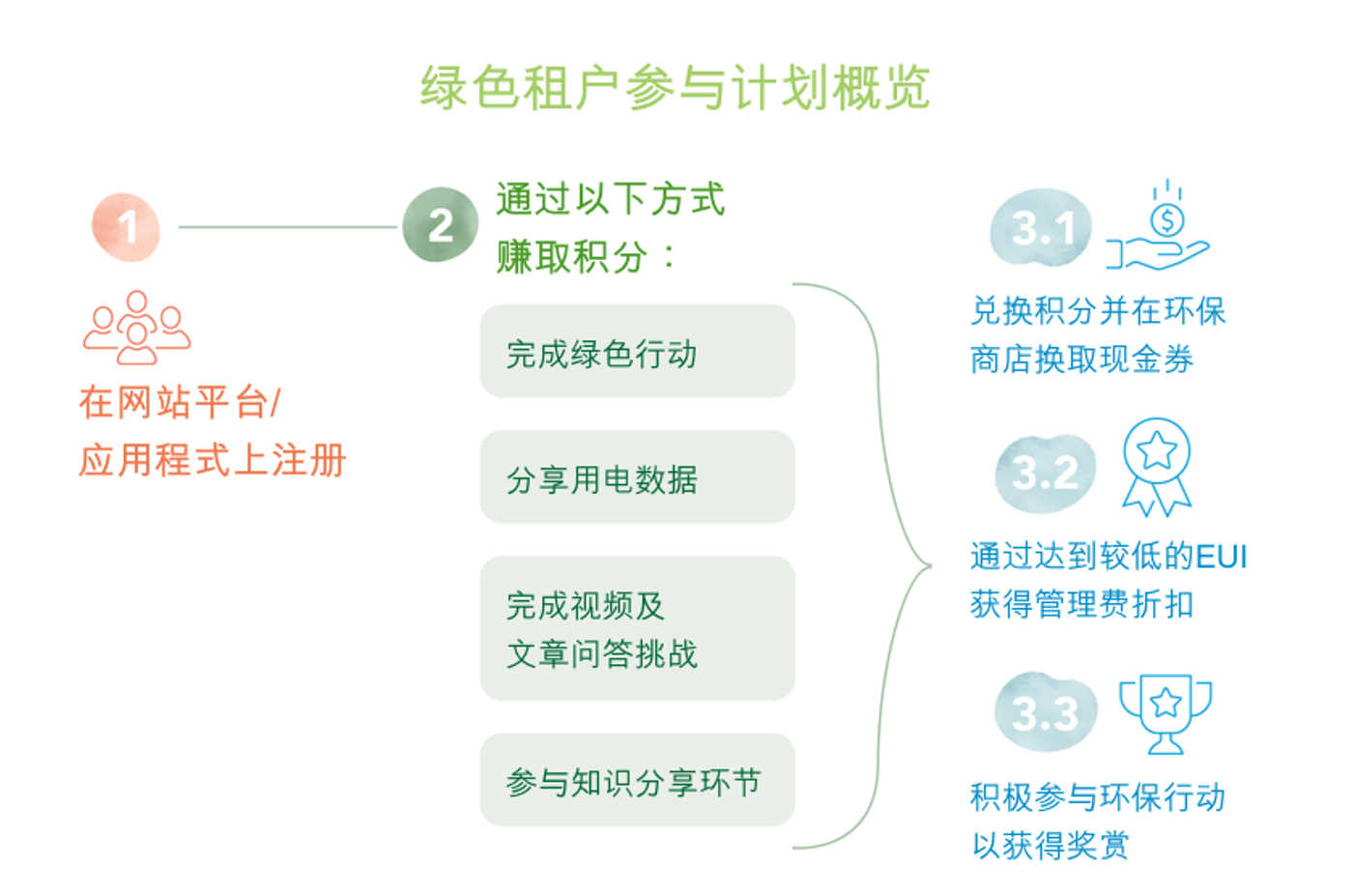green_tenancy