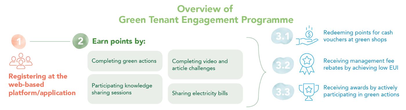 green_tenancy