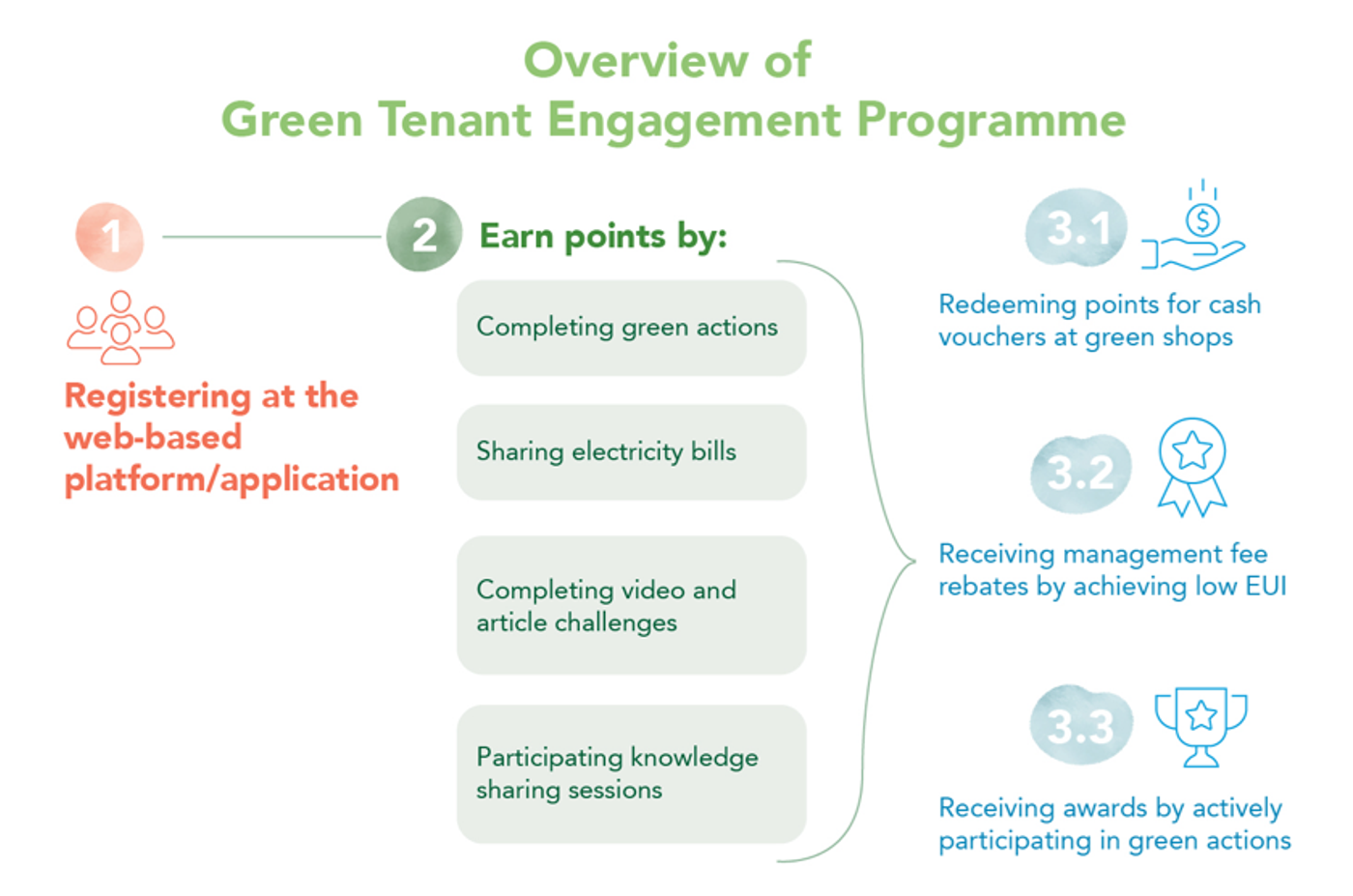 green_tenancy